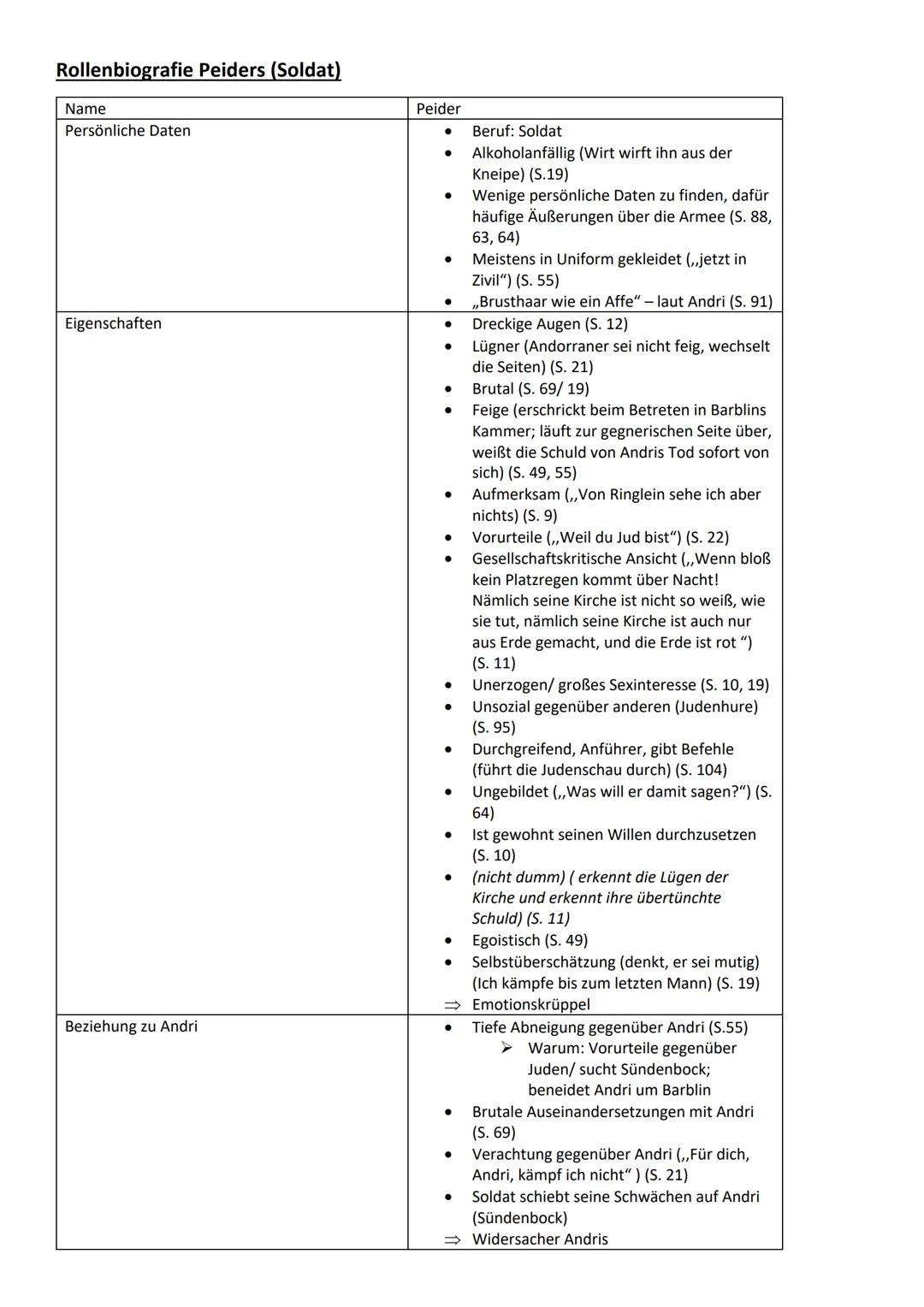 Die Personen in Rollenbiografien
Name
Persönliche Daten
Eigenschaften
Beziehung zu Andri
Stellung in der
Gesellschaft von Andorra
Besondere 
