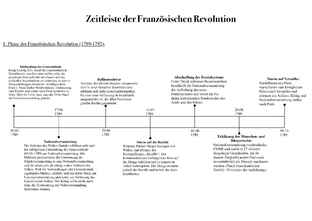 Zeitleiste Französische Revolution 