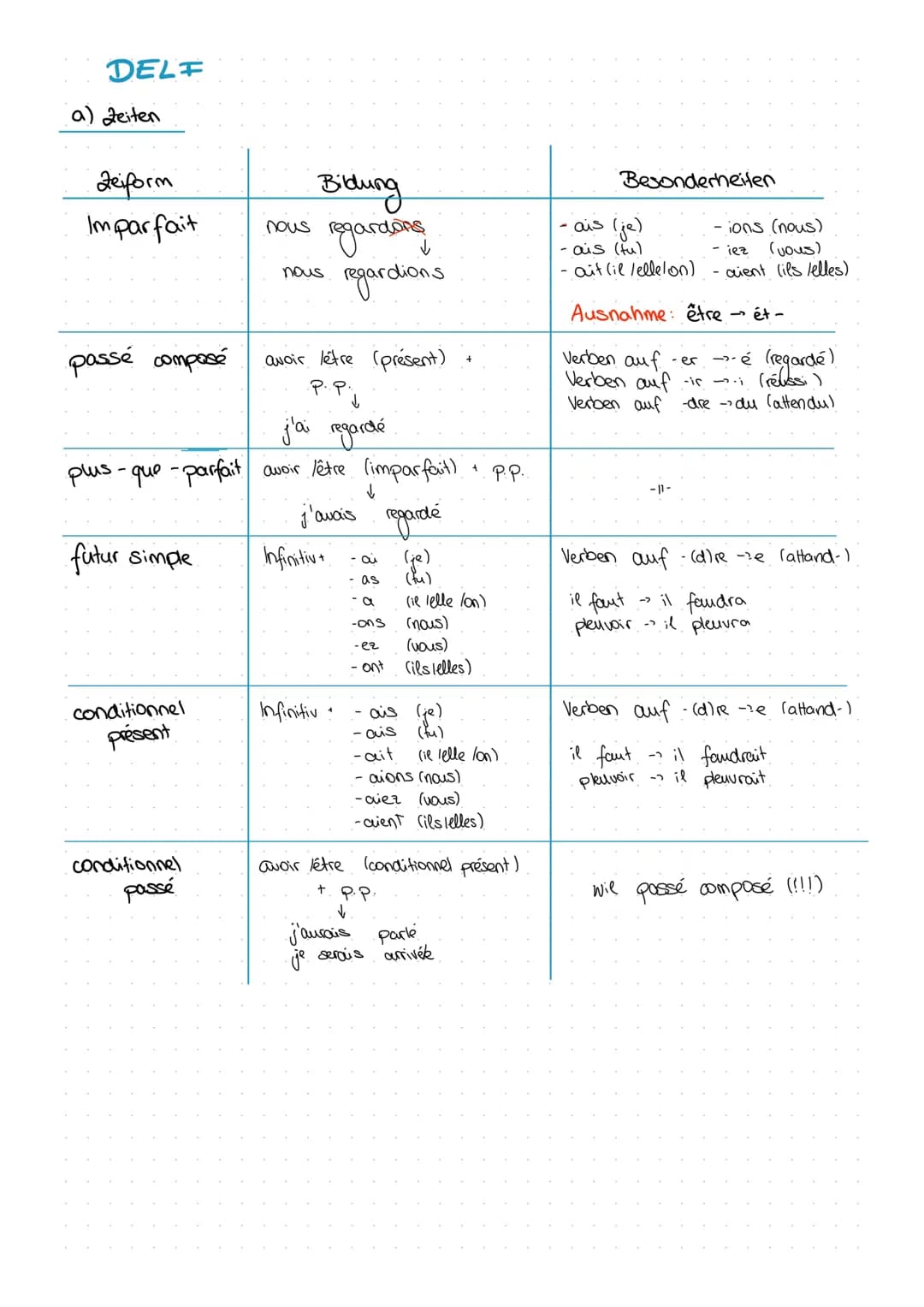 Häufige
Themen
Textproduktion
a) sport (vélo, chevall, nager, fost, salle de sport, toumoi, compétition, auric)
b) vacances (bronger, nager,