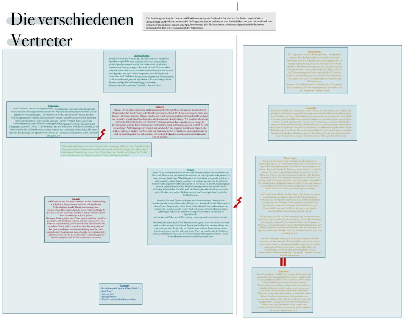 # Ablauf Sachtextanalyse

Einleitung:
Was wäre, wenn wir keine Sprache hätten, könnten wir dann denken oder ist das denken ohne unmöglich? D