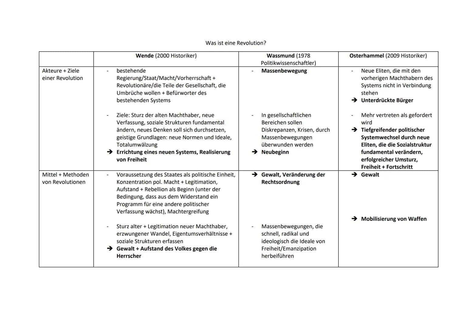 Akteure + Ziele
einer Revolution
Mittel + Methoden
von Revolutionen
Wende (2000 Historiker)
bestehende
Was ist eine Revolution?
Regierung/St