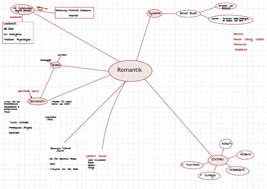 Was ist typisch für die Romantik-Epoche? - Mindmap und Merkmale