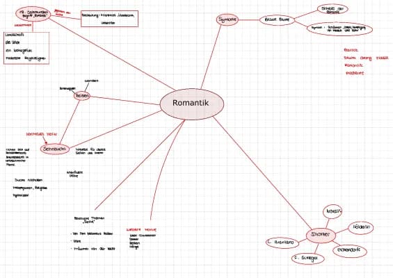 Know Mindmap zur Epoche Romantik  thumbnail