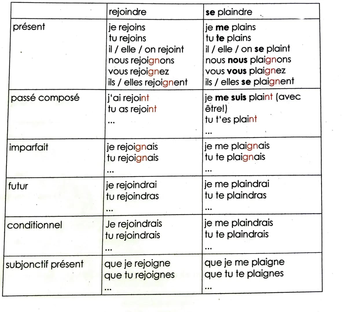 présent
passé composé
imparfait
futur
conditionnel
subjonctif présent
rejoindre
je rejoins
tu rejoins
il / elle / on rejoint
nous rejoignons