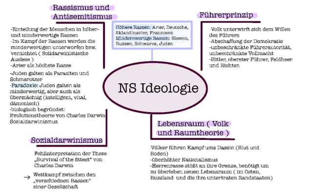 Know NS-Ideologie Mind Map thumbnail