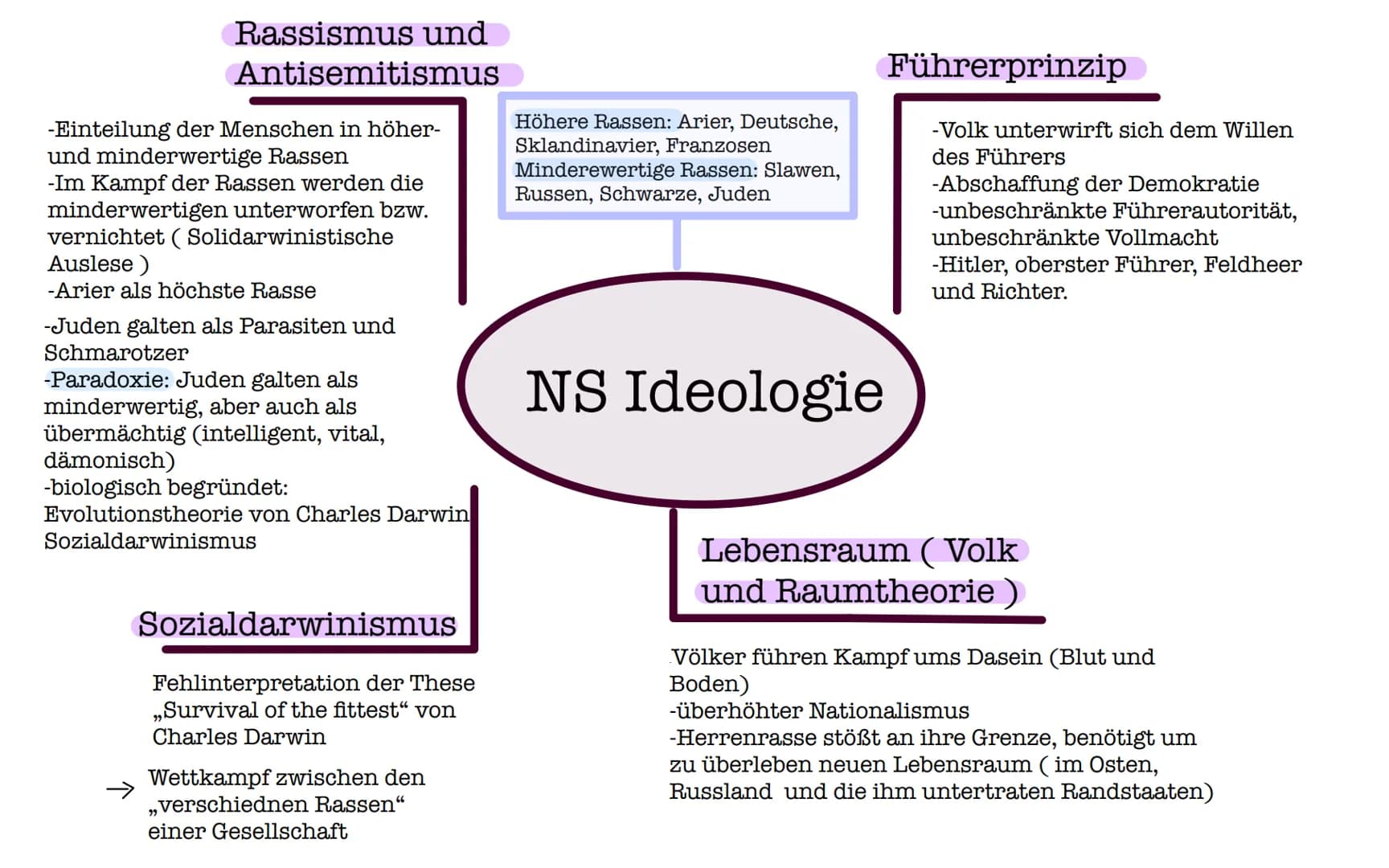 Rassismus und
Antisemitismus
-Einteilung der Menschen in höher-
und minderwertige Rassen
-Im Kampf der Rassen werden die
minderwertigen unte