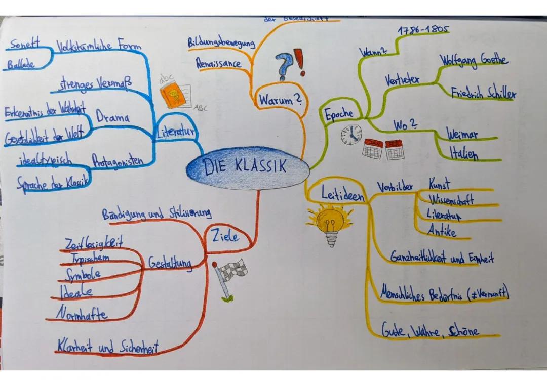 Weimarer Klassik: Epoche, Merkmale & Werke - Mindmap