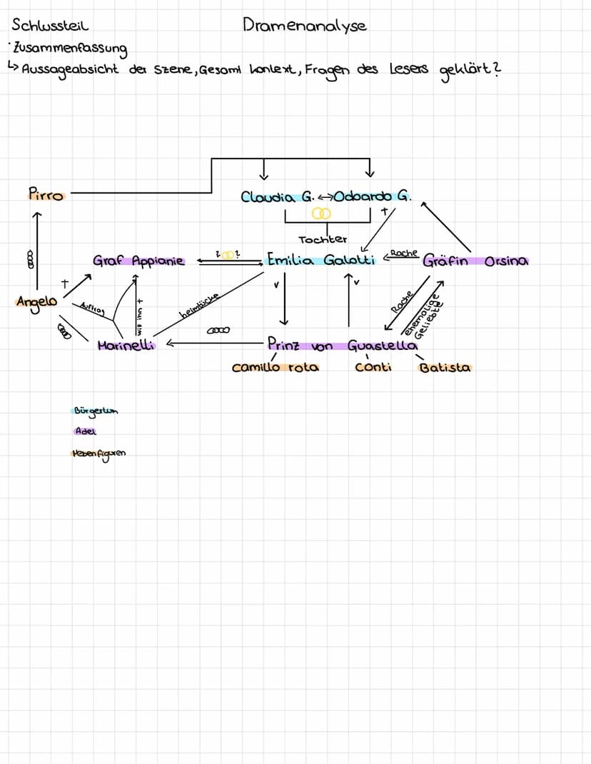 Dramenanalyse
Einleitung
Autor; Werk; Epoche, Inhalt und Thema der Szene und zusammenfassung des gesamten Stücks
L> wer? wann? wo?wie?warum?