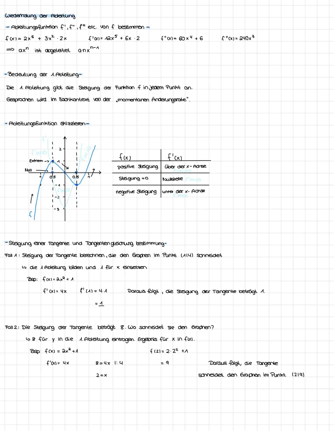 Mathe Klausur 01.10.2021
Themen: Wiederholung der Ableitung
Ableitungsfunktionen f', f" ,f" etc. von f bestimmen
Bedeutung der 1. Ableitung

