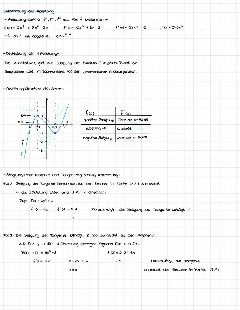 Mathe Klausur 01.10.2021
Themen: Wiederholung der Ableitung
Ableitungsfunktionen f', f" ,f" etc. von f bestimmen
Bedeutung der 1. Ableitung
