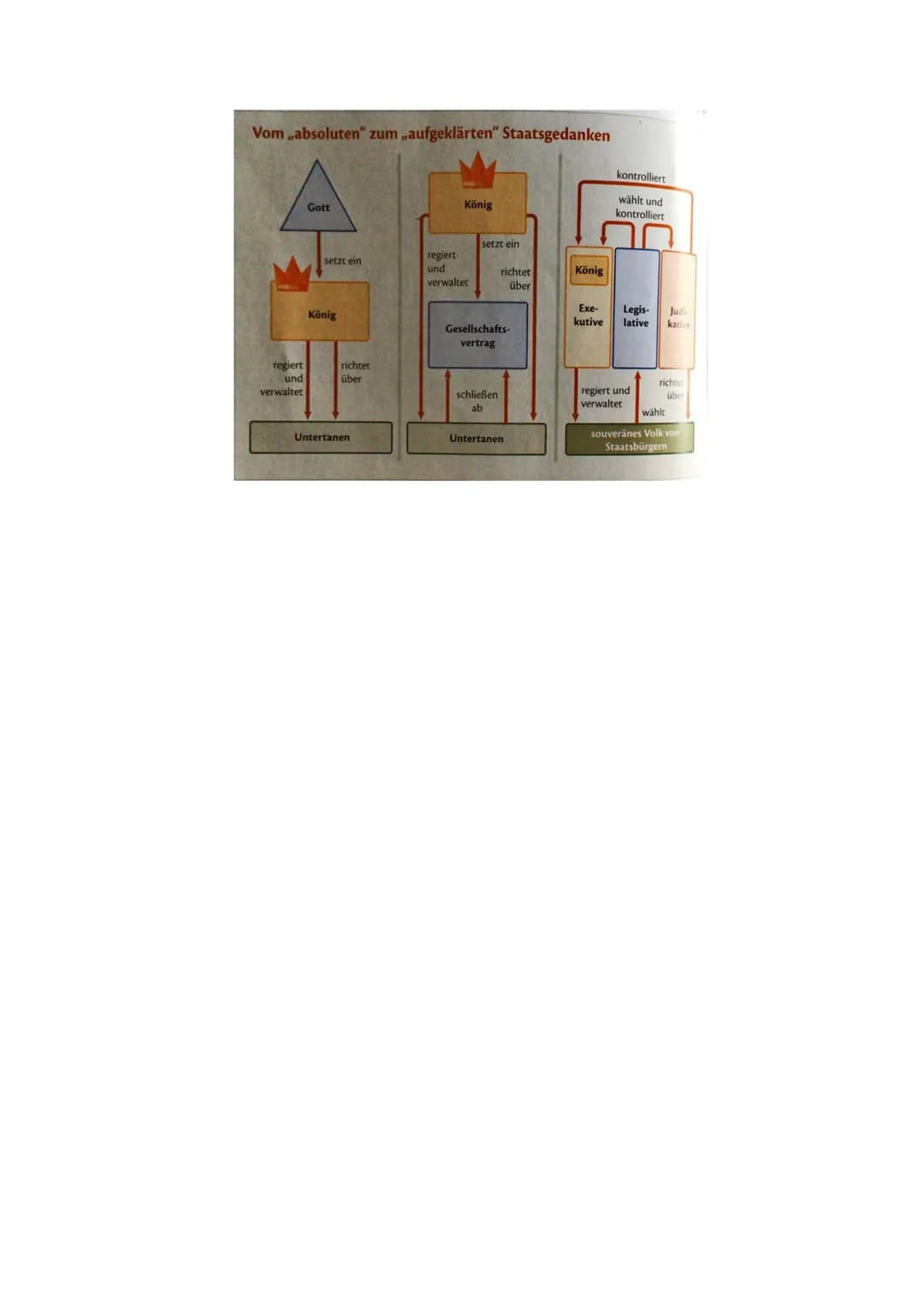 Die Idee der absolutistischen Monarchie":
●
●
●
●
Die Herrschaftsform,,Absolutismus":
Absolutismus & Ludwig XIV.
Klausurvorbereitung
●
Relig