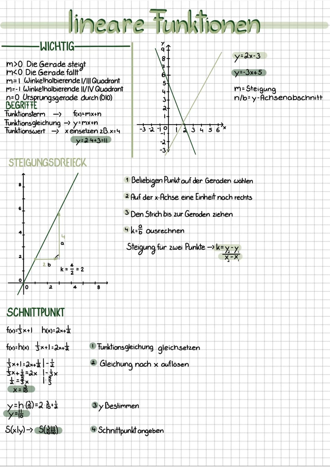 WICHTIG-
m>0 Die Gerade steigt
m<0 Die Gerade fällt
m=1 Winkelhalbierende
I/III Quadrant
M=-1 Winkelhalbierende II/IV Quadrant
n=0 Ursprungs