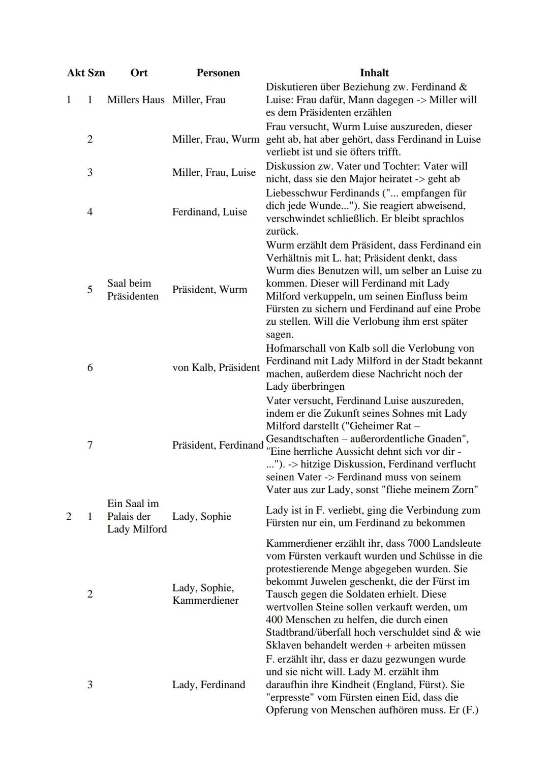 Kabale und Liebe Zusammenfassung und Charakterisierung