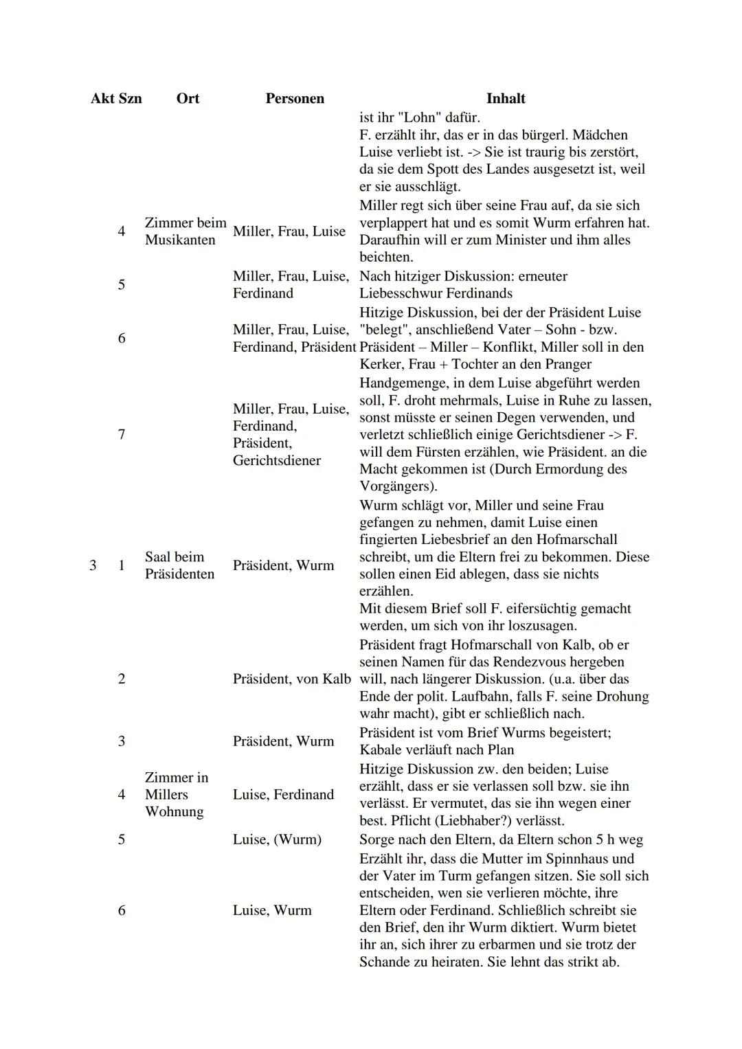 Akt Szn Ort
Personen
Inhalt
1 1 Millers Haus Miller, Frau Diskutieren über Beziehung zw. Ferdinand &
Luise: Frau dafür, Mann dagegen -> Mill