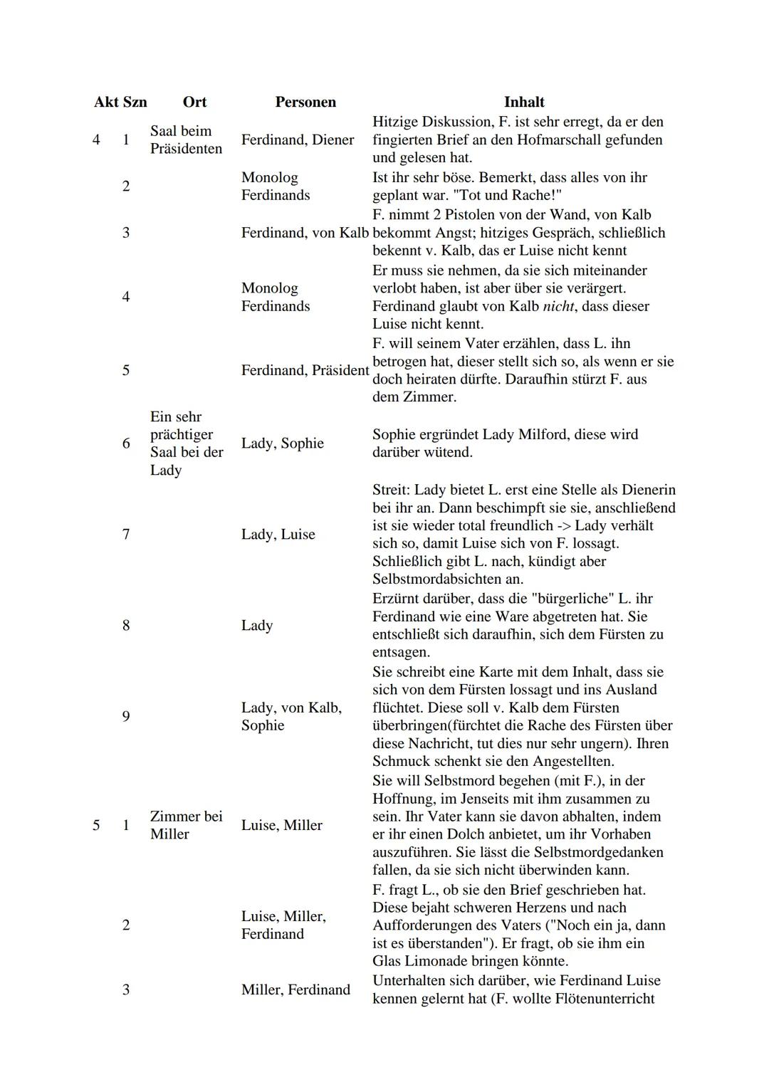 Akt Szn Ort
Personen
Inhalt
1 1 Millers Haus Miller, Frau Diskutieren über Beziehung zw. Ferdinand &
Luise: Frau dafür, Mann dagegen -> Mill