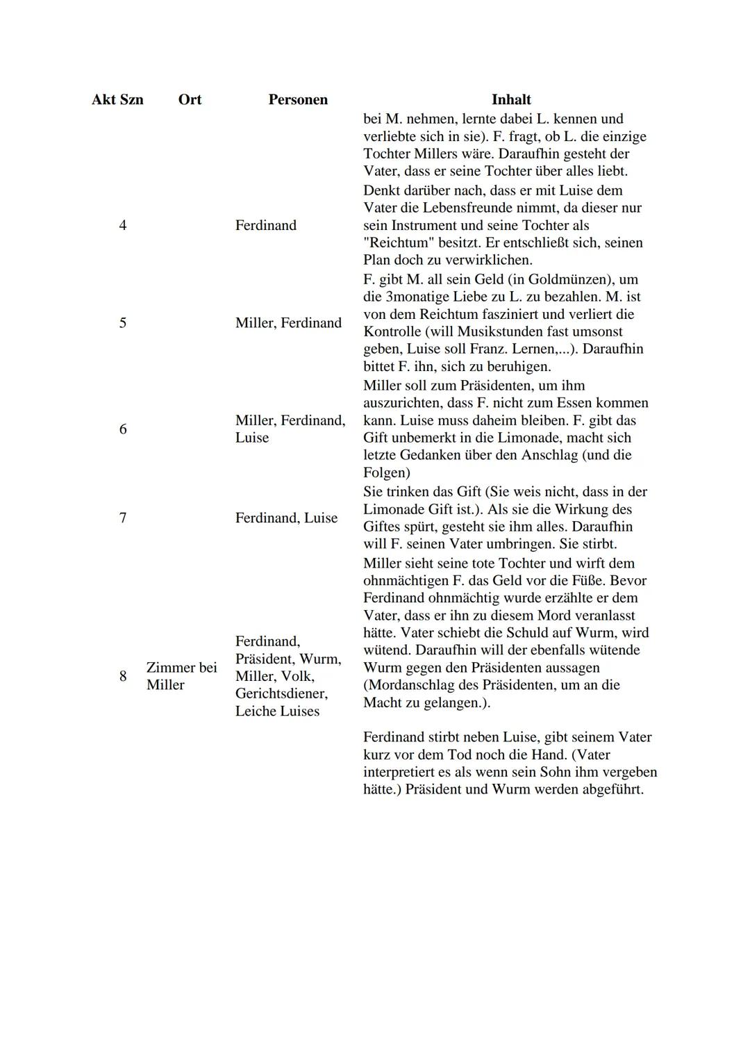 Akt Szn Ort
Personen
Inhalt
1 1 Millers Haus Miller, Frau Diskutieren über Beziehung zw. Ferdinand &
Luise: Frau dafür, Mann dagegen -> Mill