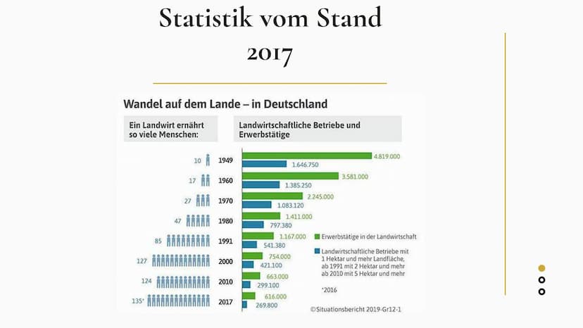 Entwicklung der
Landwirtschaft
Erdkunde LK
●●● Übersicht der
Präsentation
Definition
• Landwirtschaft früher
Landwirtschaft heute
Statistik
