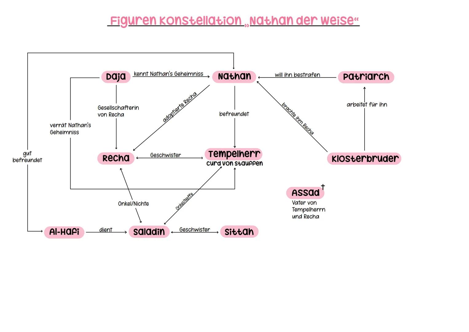 gut
befreundet

verrät Nathan's
Geheimniss

Figuren konstellation „Nathan der weise"

Daja
kennt Nathan's Geheimniss
Nathan
will ihn bestraf