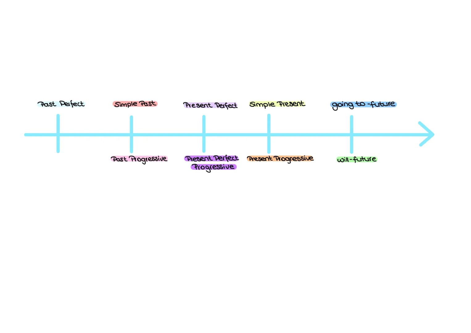 zeitformen
Simple Present
Verwendung: · wiederholte Handlungen (regelmäßig, immer, oft, nie...)
·allg Aussagen
feststehende Handlungen (auch