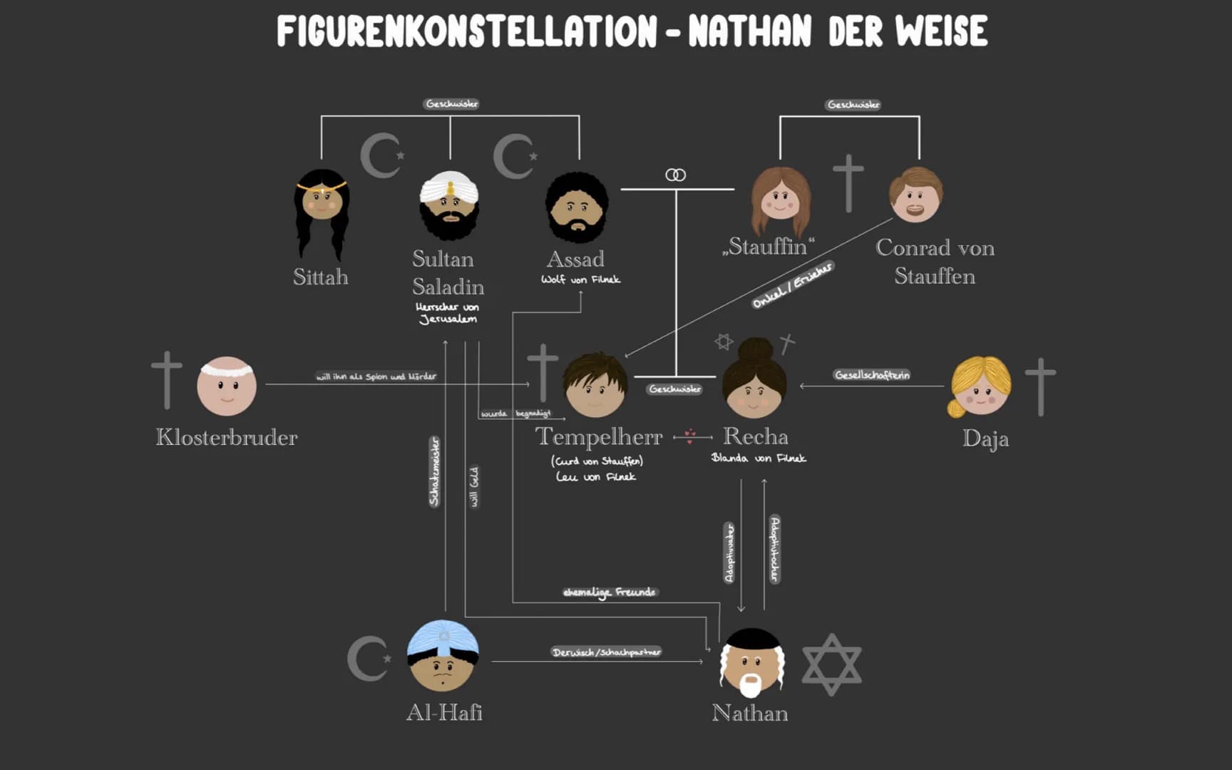 DEUTSCH-
I Aufzug (Exposition)
+I.1..Heimkehr des jüdischen Kaufmanns Nathan
Bericht, dass seine Tochter Recha von einem Tempelherm vor eine