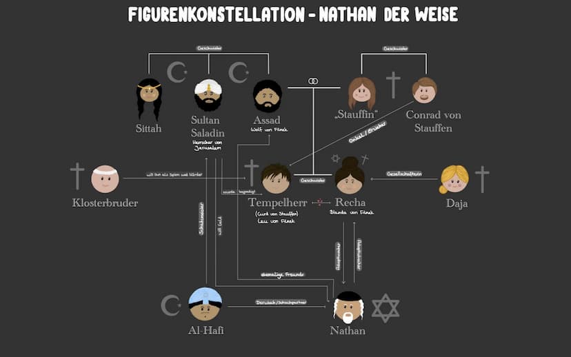 DEUTSCH-
I Aufzug (Exposition)
+I.1..Heimkehr des jüdischen Kaufmanns Nathan
Bericht, dass seine Tochter Recha von einem Tempelherm vor eine