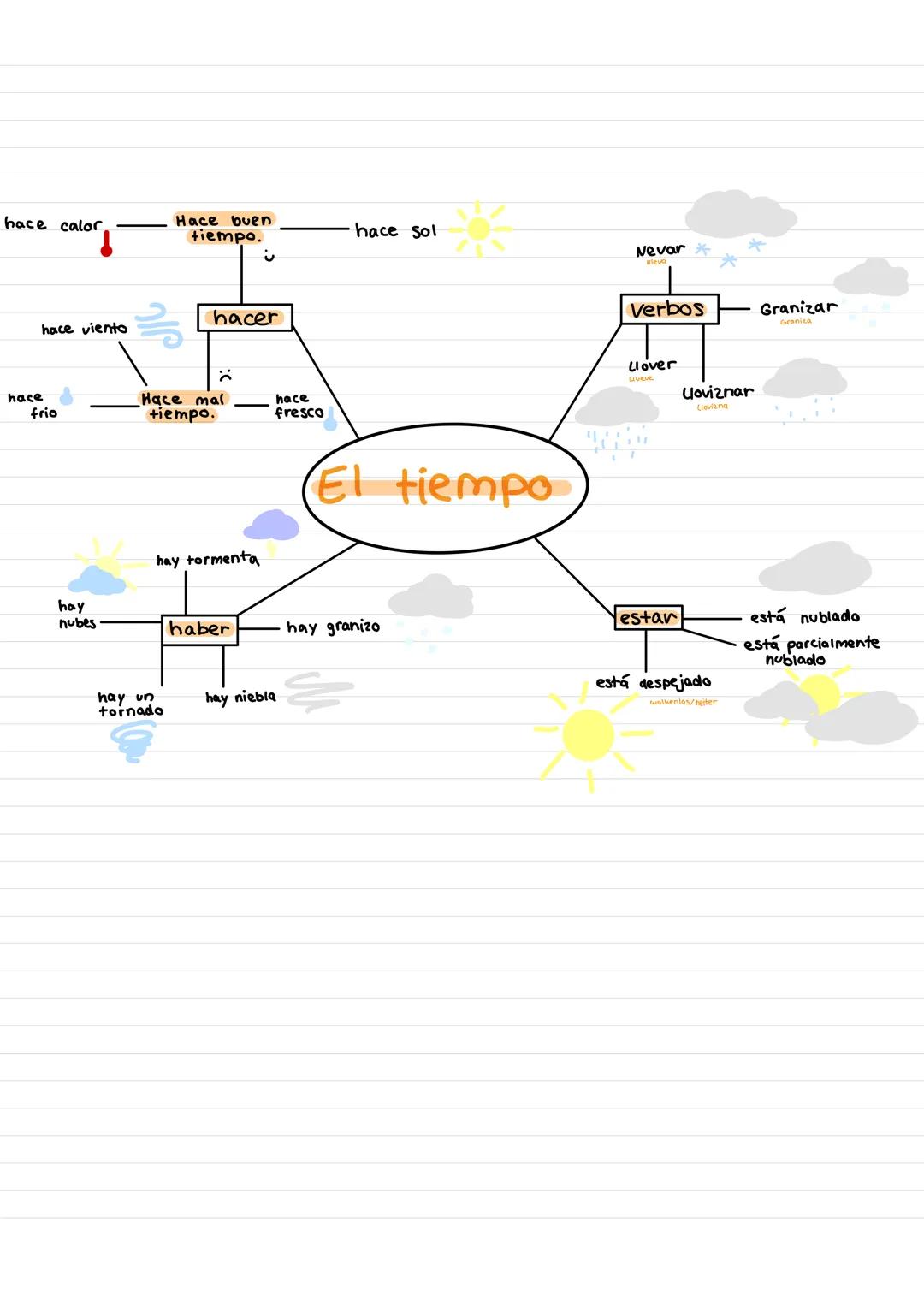 hace calor.

Hace buen
tiempo.

hace Sol

Nevar

hace viento

hacer

Verbos

Granizar

hace
frio

Hace mal
tiempo.

hace
fresco

Llover

Yov