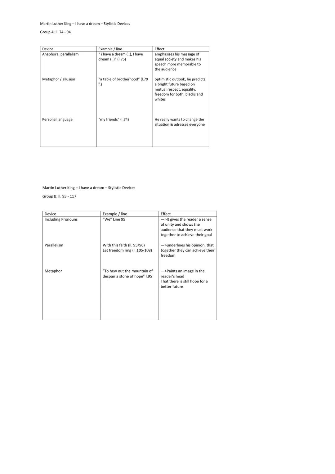 Martin Luther King - I have a dream - Stylistic Devices
Group 1: II. 1-20
Device
Repetition/Anaphora
Metaphor
Pronouns
Metaphor
Device
Metap