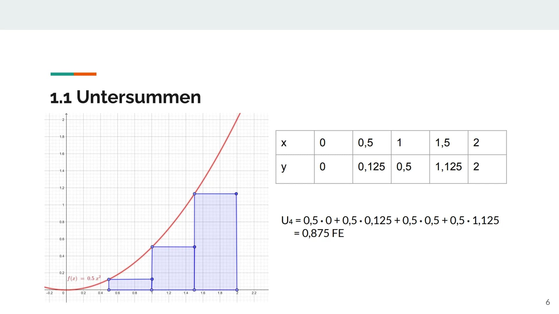 -0.2
1.4
1.2
1
-0.8
-0.6
0.4
0.2
0
-0.2
0.2
0.4
0.6
[(x) = x2
0.8
1.2
[O: 1]
1.4
1.6
1.8
1 Ober- und Untersummen
2 Gliederung
1. Flächenbest