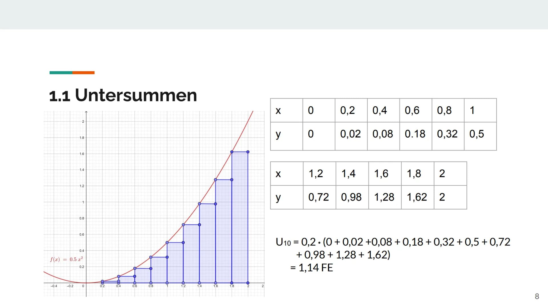 -0.2
1.4
1.2
1
-0.8
-0.6
0.4
0.2
0
-0.2
0.2
0.4
0.6
[(x) = x2
0.8
1.2
[O: 1]
1.4
1.6
1.8
1 Ober- und Untersummen
2 Gliederung
1. Flächenbest