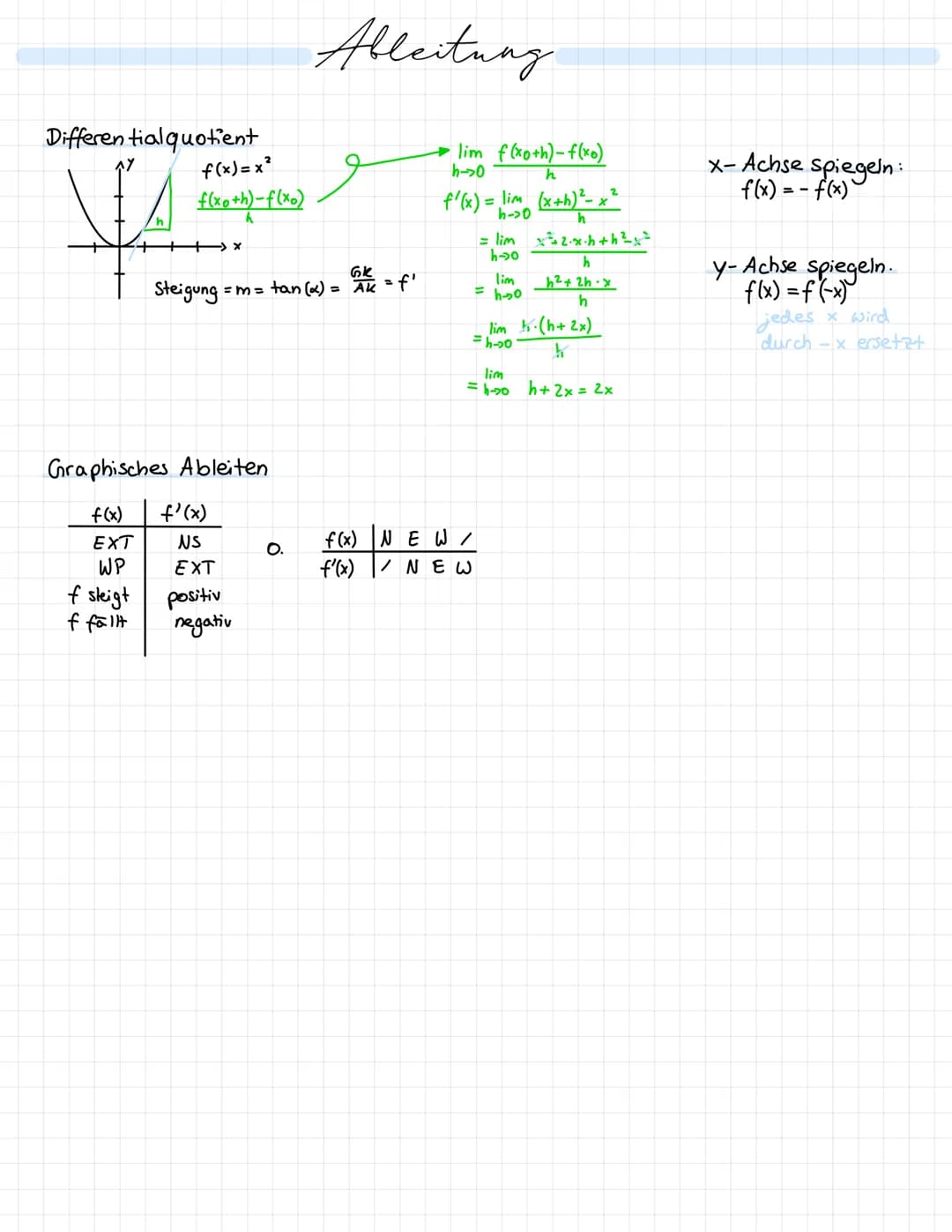 PQ-Formel
- £ ± √ ( € ) ²³ - q
x1//2==
Brüche
1) 4 + 1 = ² + ² == Wenner gleich
2) 4 - 2 = 22 - 2/2 = = = 4 Nenner gleich
5
3) 2 -2=26= 2500