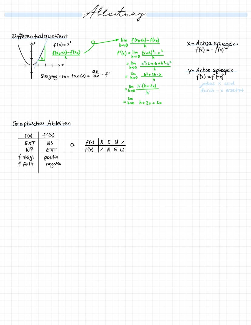 PQ-Formel
- £ ± √ ( € ) ²³ - q
x1//2==
Brüche
1) 4 + 1 = ² + ² == Wenner gleich
2) 4 - 2 = 22 - 2/2 = = = 4 Nenner gleich
5
3) 2 -2=26= 2500
