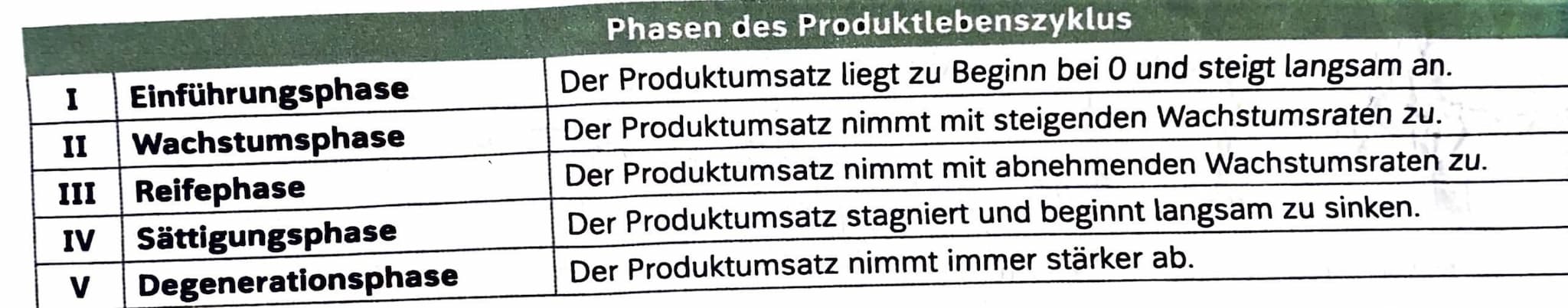 Infotext: Produktlebenszyklus
Die Idee
Das Konzept des Produktlebenszyklus geht davon aus, dass jedes Produkt - ebenso wie jedes Lebewesen
e