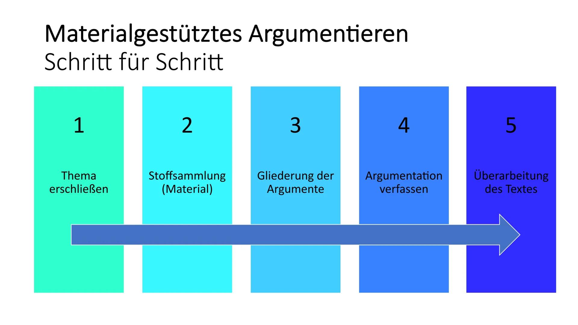 Schritt für Schritt
zum materialgestützten Argumentieren Materialgestütztes Argumentieren
Was gehört hinein?
Einleitung
Hauptteil
Schluss Ma