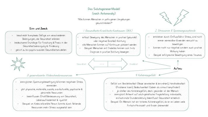 Know Salutogenese-Modell🔗👩🏼‍⚕️ thumbnail