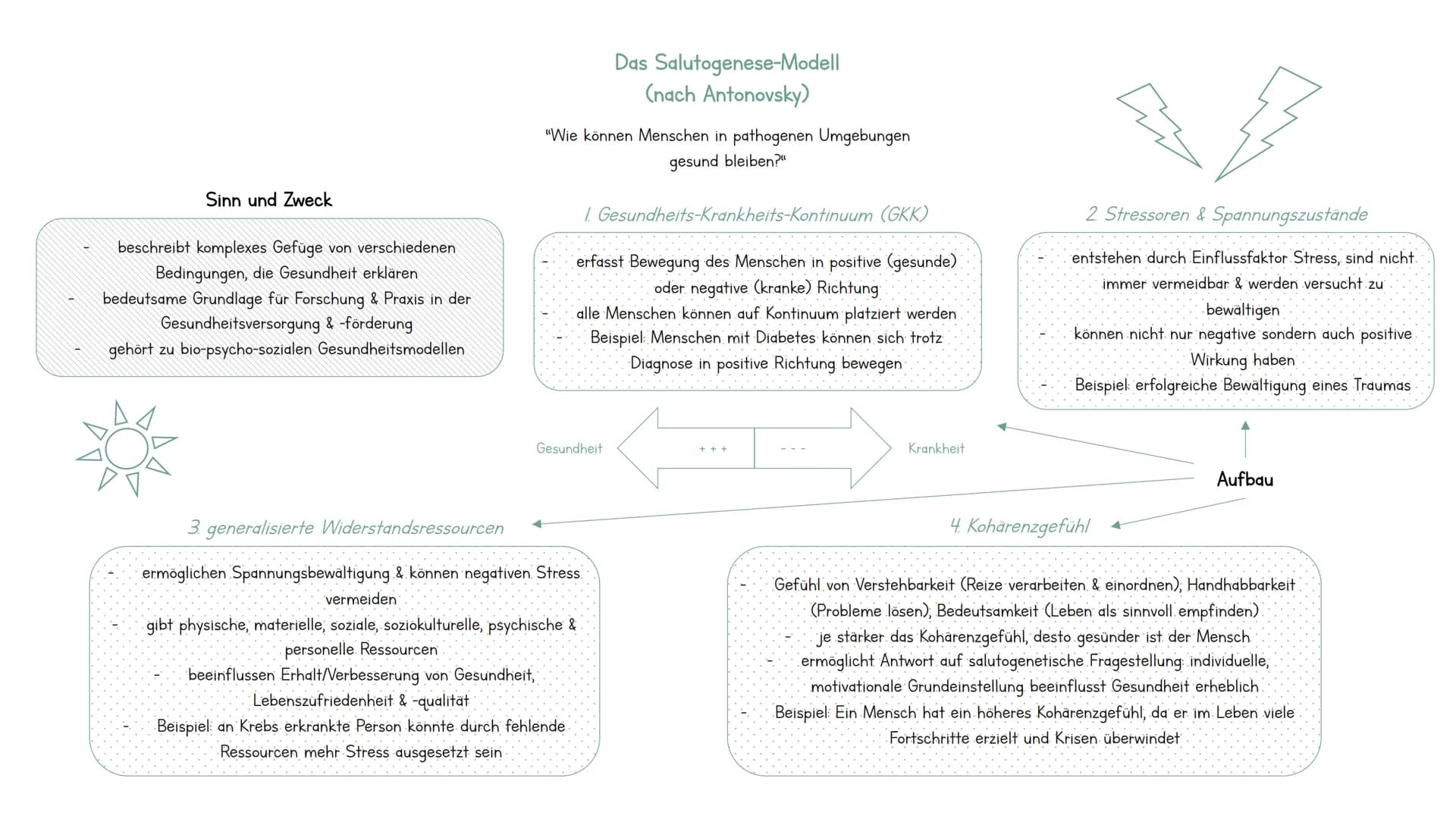 Sinn und Zweck
beschreibt komplexes Gefüge von verschiedenen
Bedingungen, die Gesundheit erklären
bedeutsame Grundlage für Forschung & Praxi