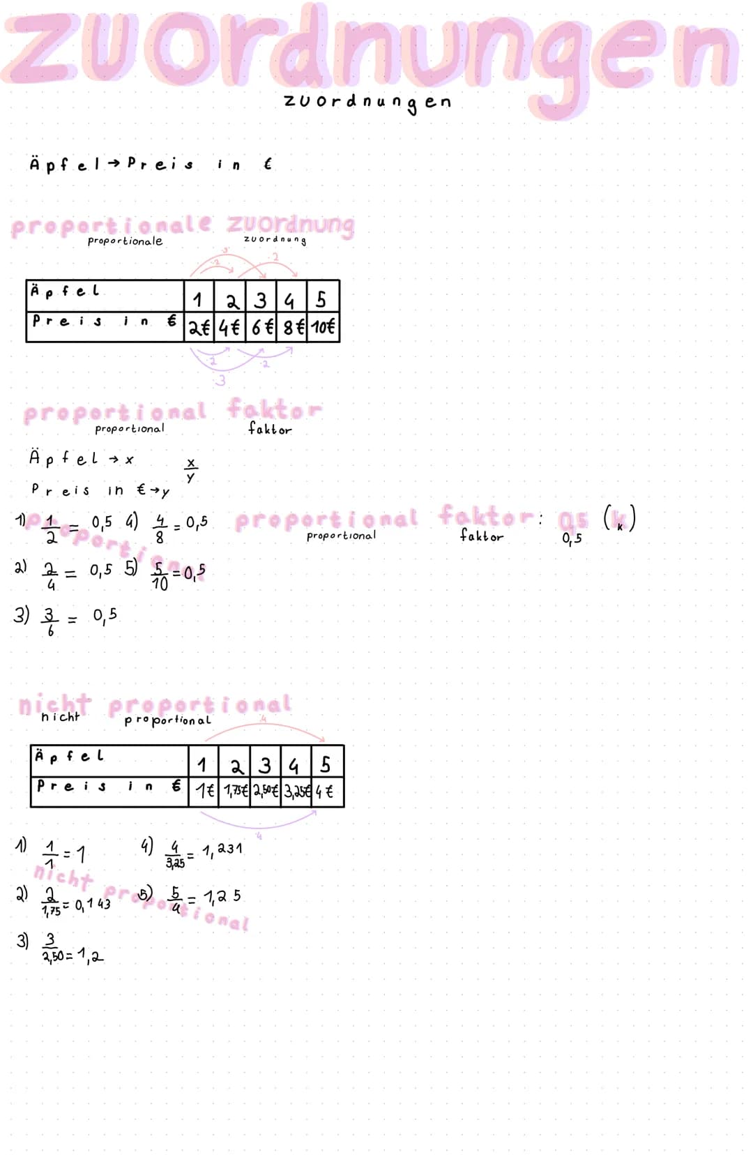 Zuordnungen
zuordnungen
Äpfel → Preis
proportionale zuordnung
proportionale
zuordnung
Ä P
Preis
fel
3) 3 = 0,5
i n
proportional faktor
propo