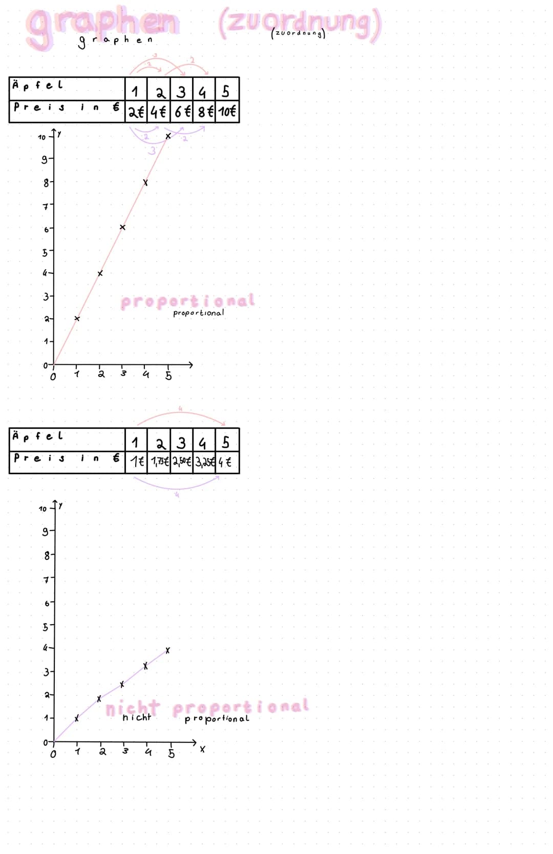 Zuordnungen
zuordnungen
Äpfel → Preis
proportionale zuordnung
proportionale
zuordnung
Ä P
Preis
fel
3) 3 = 0,5
i n
proportional faktor
propo