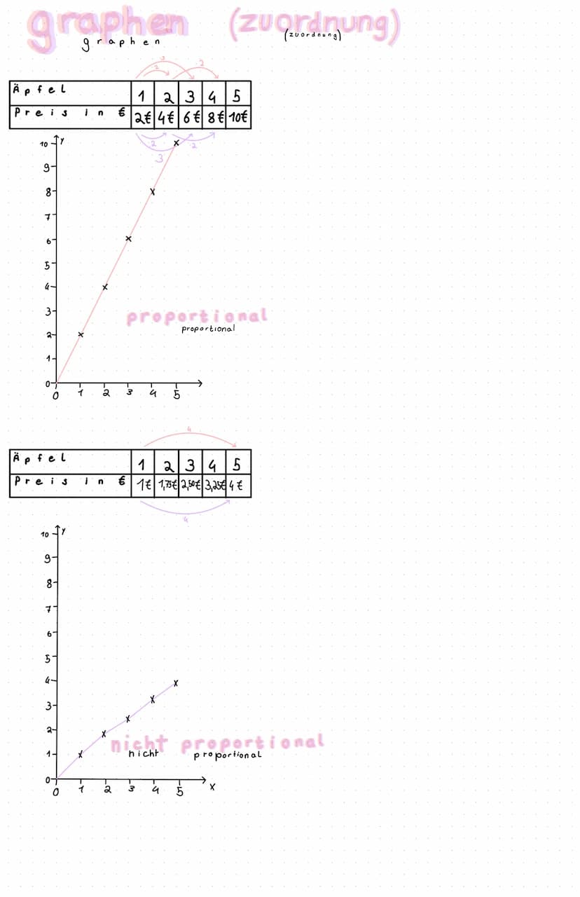 Zuordnungen
zuordnungen
Äpfel → Preis
proportionale zuordnung
proportionale
zuordnung
Ä P
Preis
fel
3) 3 = 0,5
i n
proportional faktor
propo