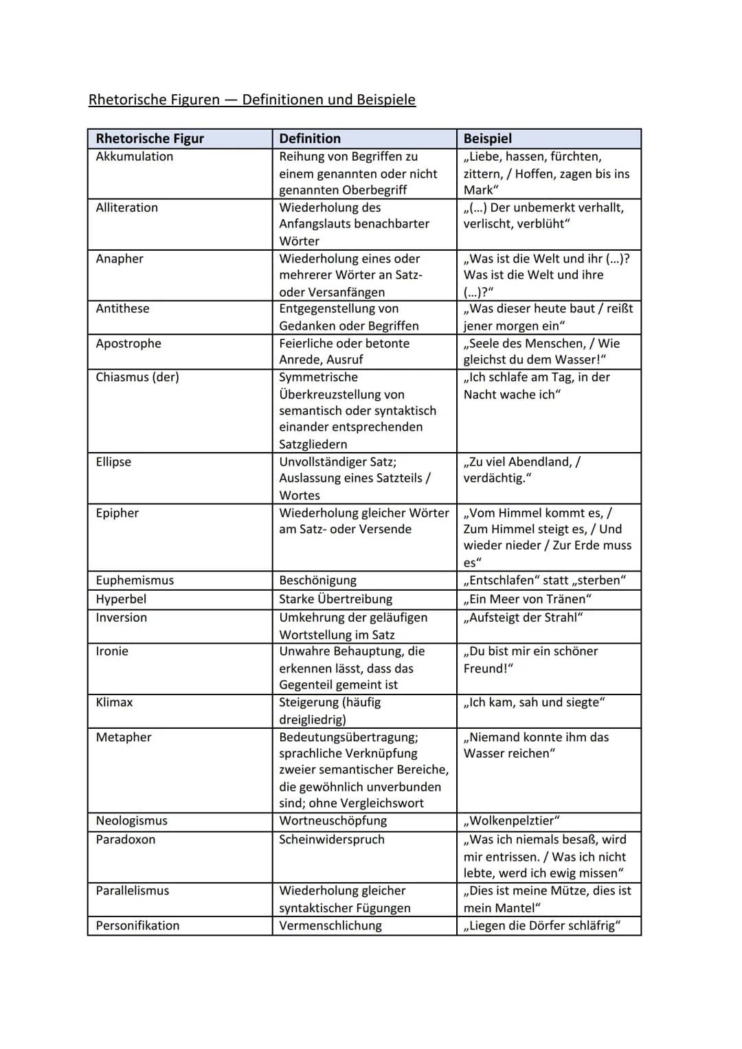 Gedichtinterpretation Lernzettel
Aufbau
O
Einleitung
O Thema (Interpretationshypothese)
O
O
O Analyse
➜Linear oder thematisch
Strophe für St