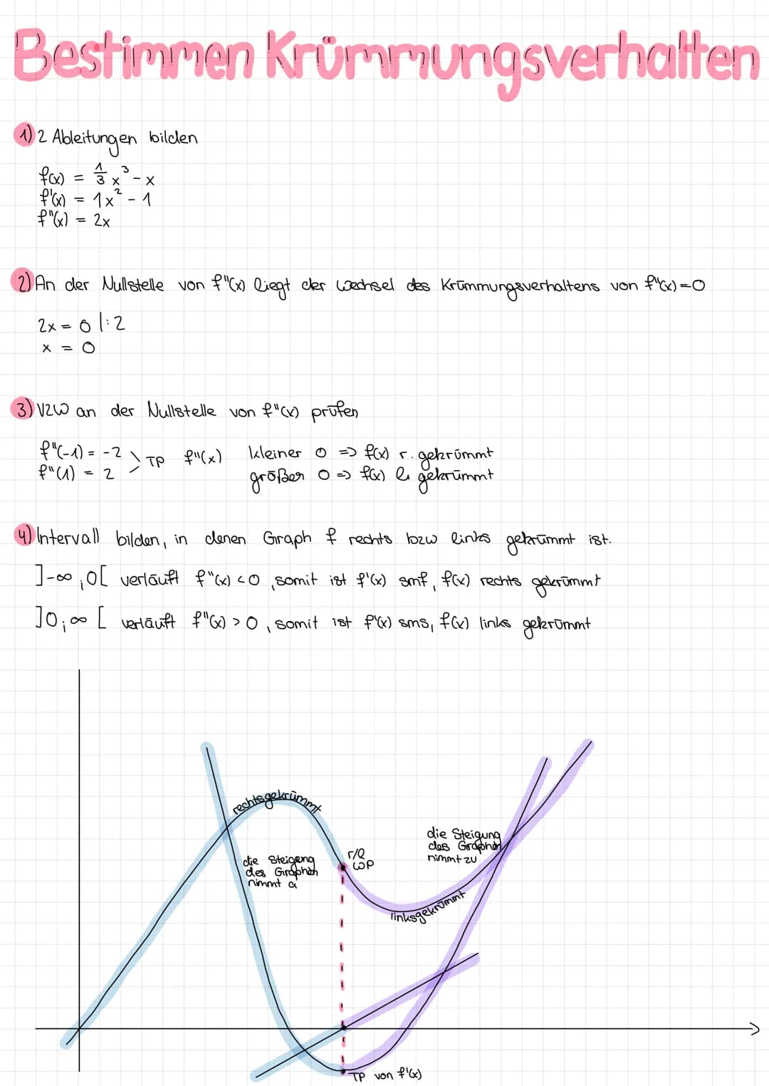 Bestimmen Krümmungsverhalten
1)2
Ableitungen
13
f(x) = 1/³ x
= 3x - X
f'(x) = 1x² - 1
f"(x)
2x
=
bilden
2) An der Nullstelle von f"(x) liegt