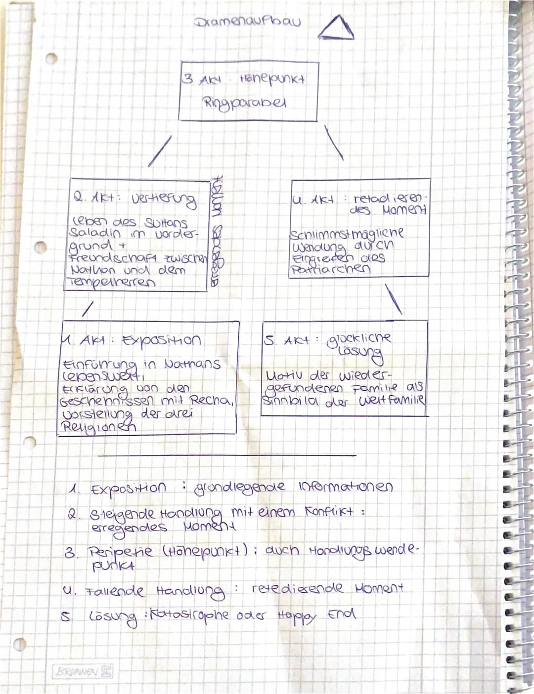 Dramenaufbau
3 Aky
Vorstellung
Religionen
Q. Akt: vertiefung
(eben des Sultans
Saladin im vorder-
grund +
Freundschaft zwischen
Nathan und d