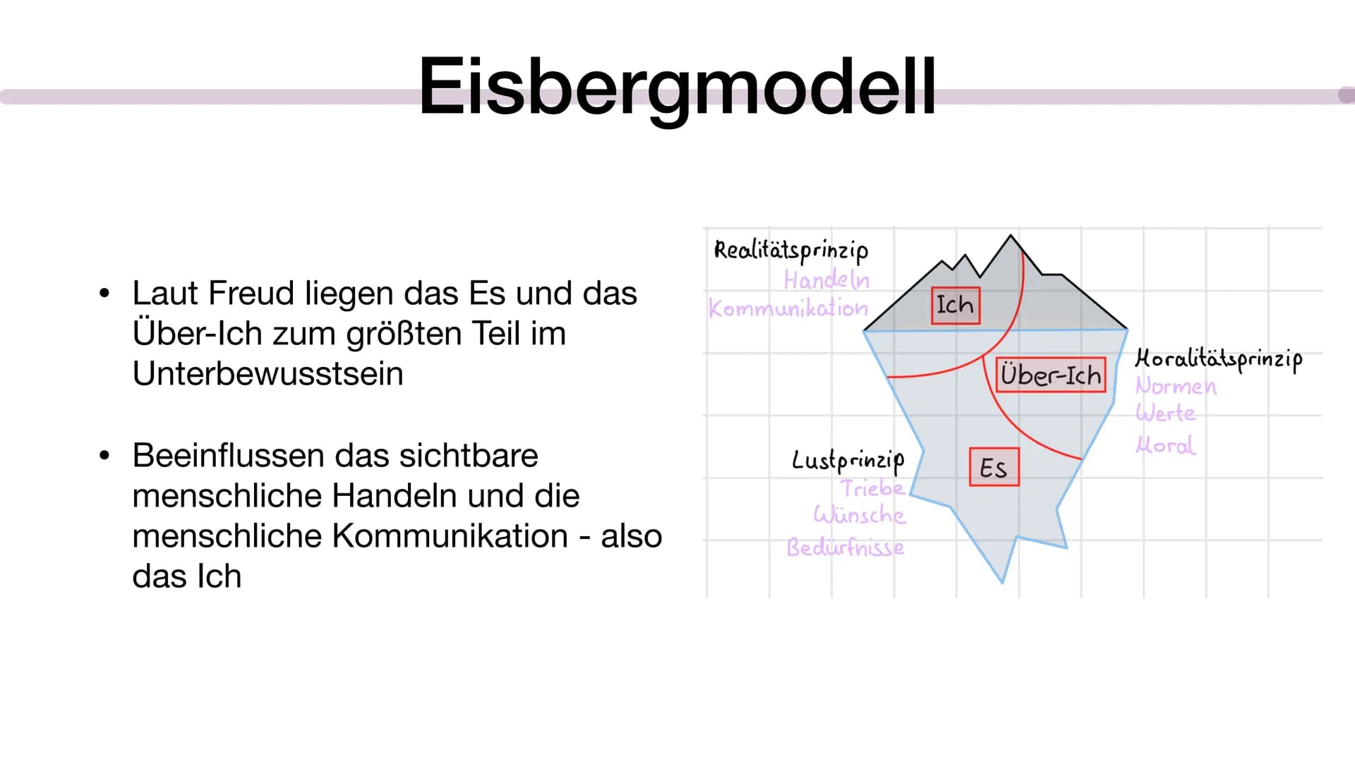 Pädagogik Freud
Zusammenfassungen für die Klausur
Ps. Ich bin auf einem
in NRW
Gymnasium ●
●
Allgemein
Eisbergmodell
• Freud Schaubild
Inhal