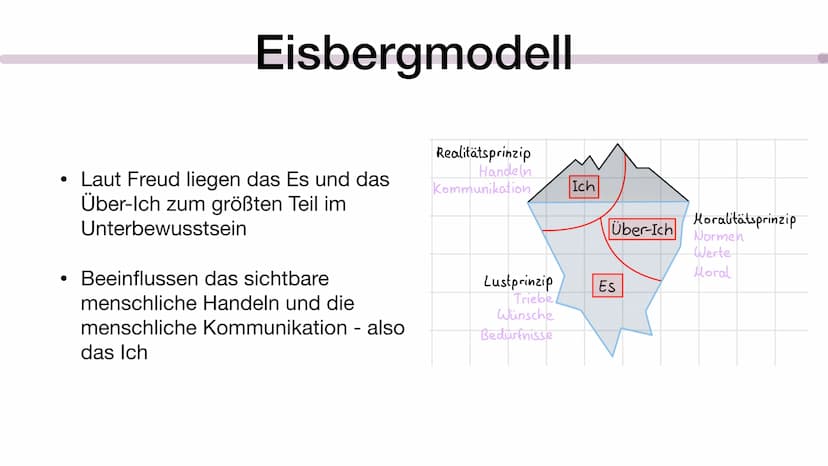 Pädagogik Freud
Zusammenfassungen für die Klausur
Ps. Ich bin auf einem
in NRW
Gymnasium ●
●
Allgemein
Eisbergmodell
• Freud Schaubild
Inhal