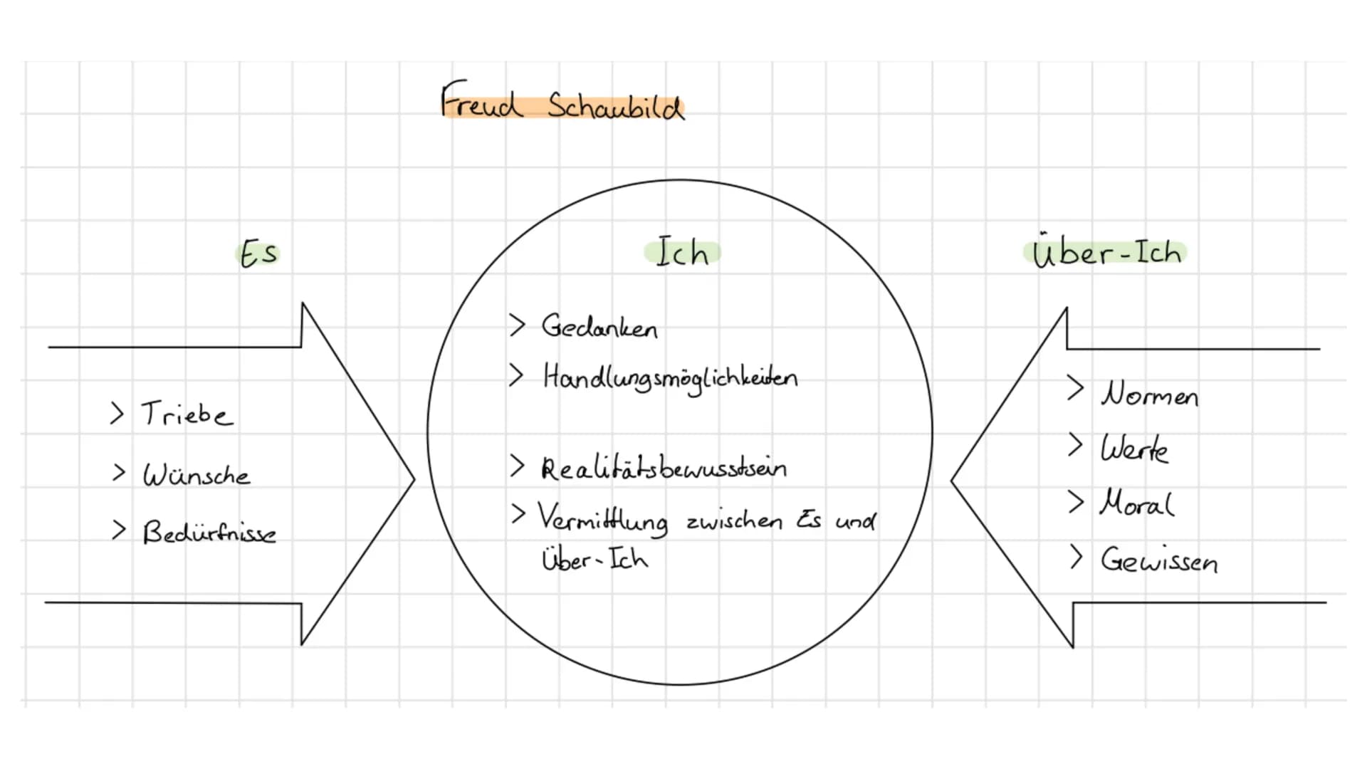 Pädagogik Freud
Zusammenfassungen für die Klausur
Ps. Ich bin auf einem
in NRW
Gymnasium ●
●
Allgemein
Eisbergmodell
• Freud Schaubild
Inhal