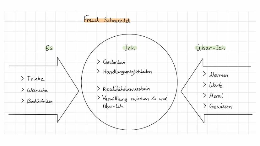 Pädagogik Freud
Zusammenfassungen für die Klausur
Ps. Ich bin auf einem
in NRW
Gymnasium ●
●
Allgemein
Eisbergmodell
• Freud Schaubild
Inhal