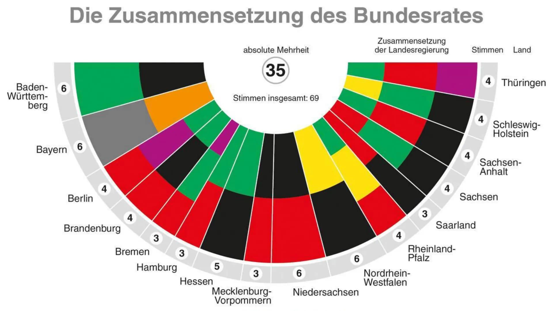 Der Bundesrat
Von: Al Massalmeh Btoul und
Altally Nagham ●
●
●
●
Gliederung:
Allgemeine Informationen
Zusammensetzung des Bundesrats
Funktio