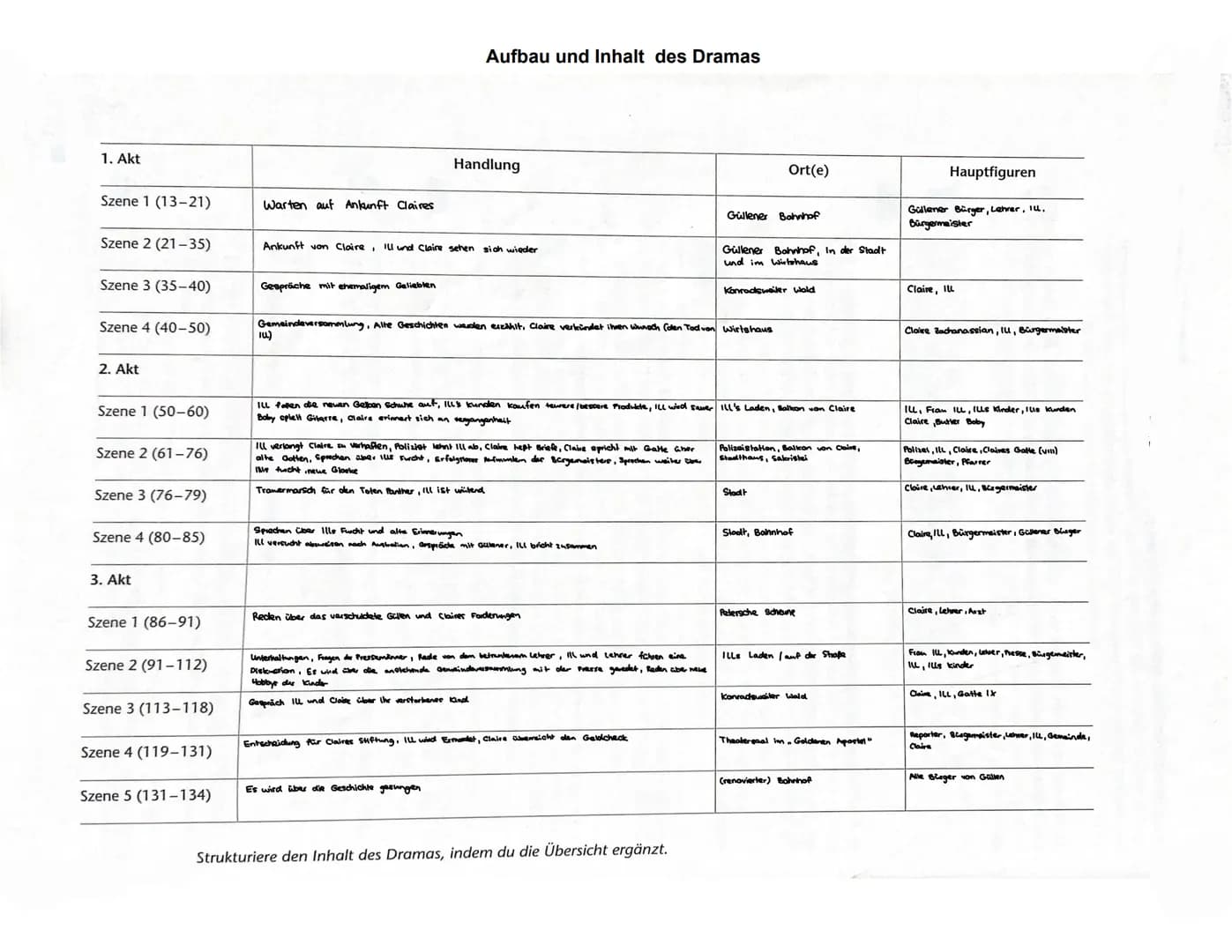 1. Akt
Szene 1 (13-21)
Szene 2 (21-35)
Szene 3 (35-40)
Szene 4 (40-50)
2. Akt
Szene 1 (50-60)
Szene 2 (61-76)
Szene 3 (76-79)
Szene 4 (80-85