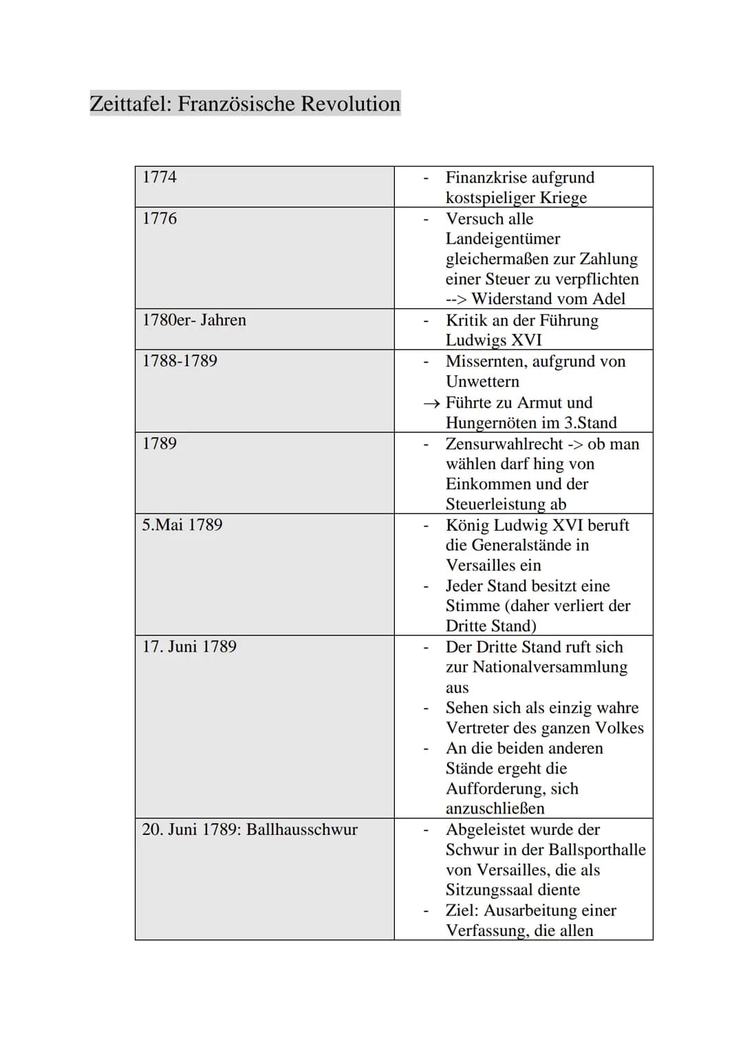 Zeittafel: Französische Revolution
1774
1776
1780er-Jahren
1788-1789
1789
5.Mai 1789
17. Juni 1789
20. Juni 1789: Ballhausschwur
Finanzkrise