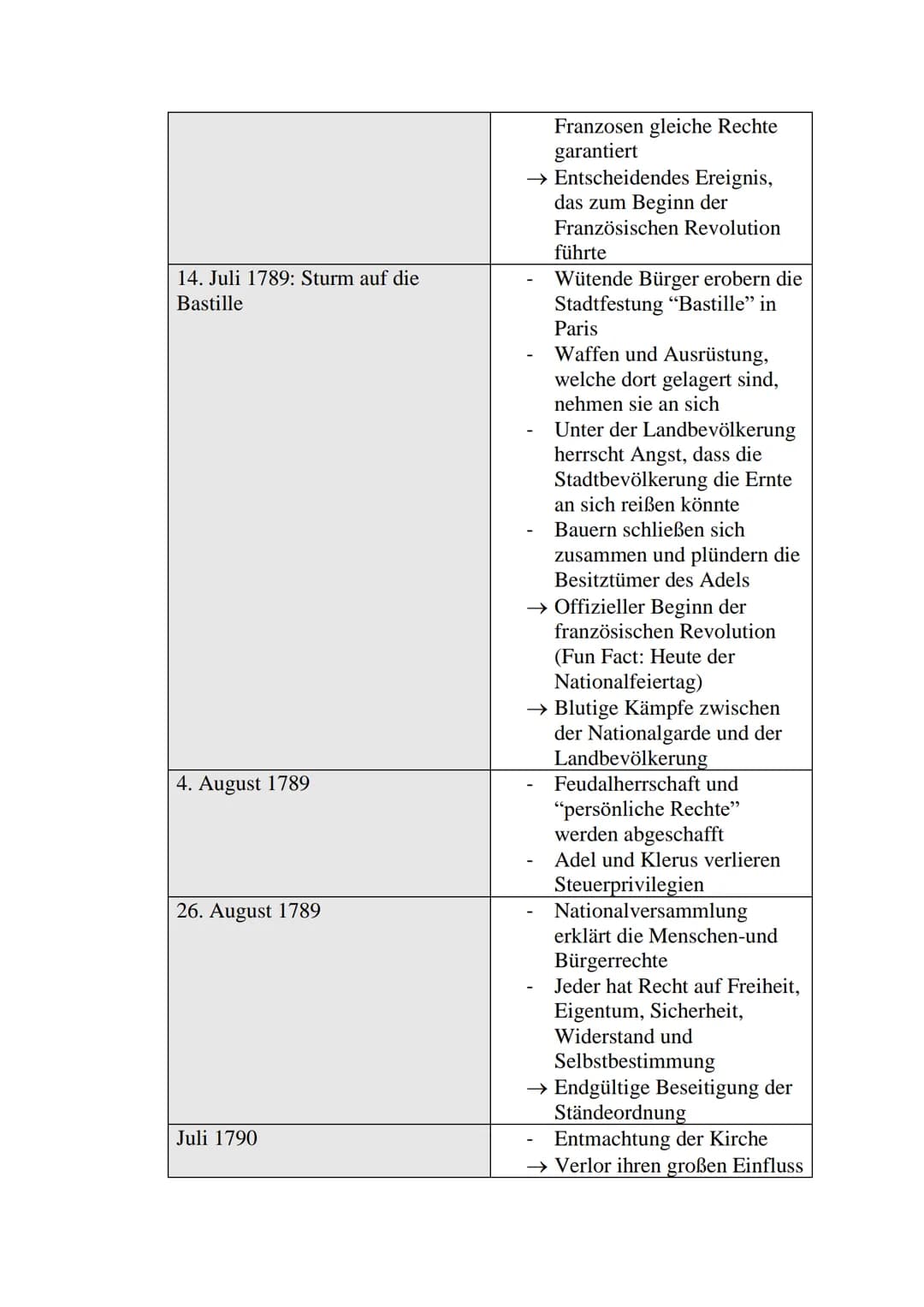 Zeittafel: Französische Revolution
1774
1776
1780er-Jahren
1788-1789
1789
5.Mai 1789
17. Juni 1789
20. Juni 1789: Ballhausschwur
Finanzkrise