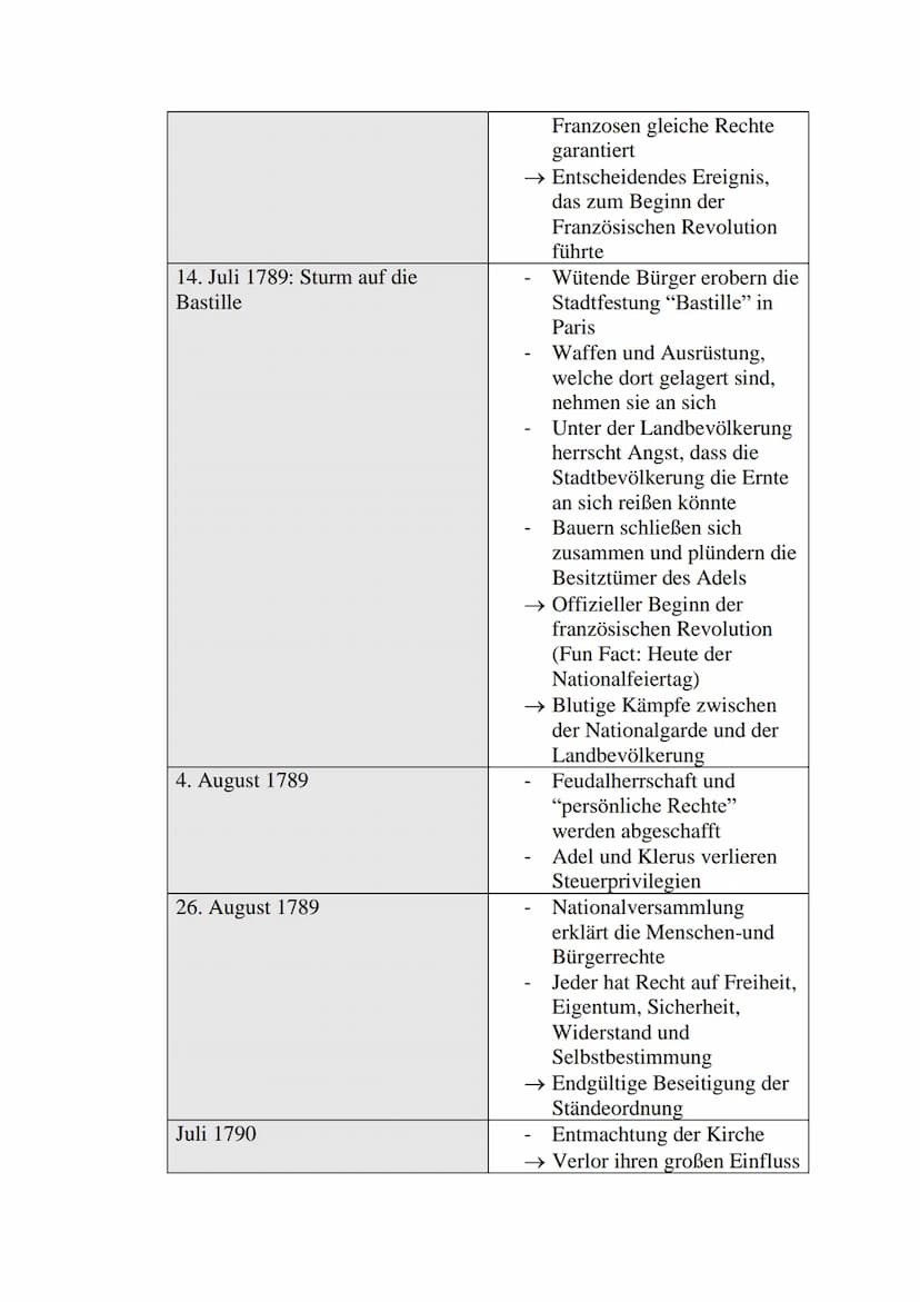 Zeittafel: Französische Revolution
1774
1776
1780er-Jahren
1788-1789
1789
5.Mai 1789
17. Juni 1789
20. Juni 1789: Ballhausschwur
Finanzkrise
